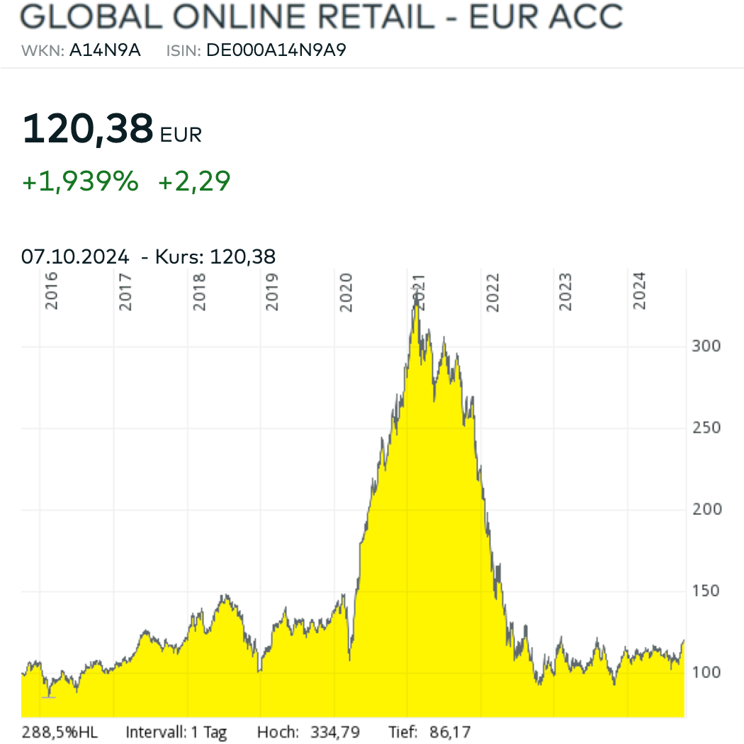 Global Online Retail Diagramm Chart Oktober 2024