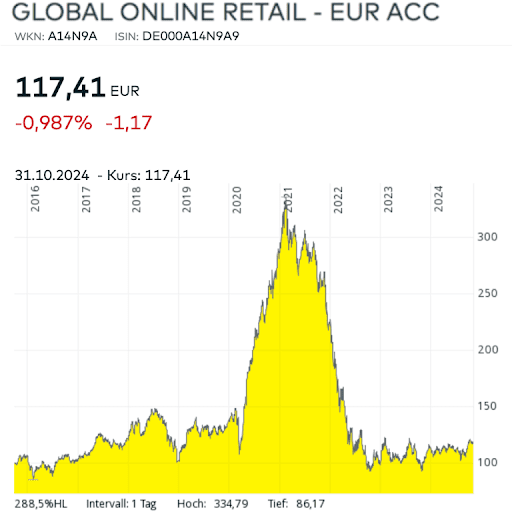 Global Online Retail Diagramm Chart Oktober 2024