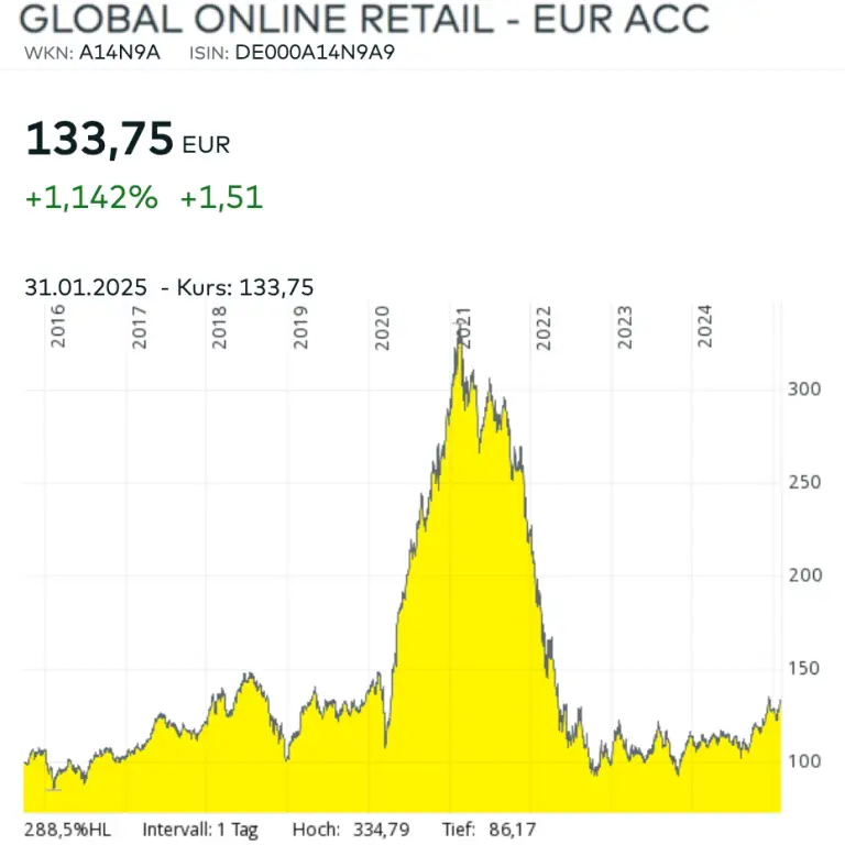 Global Online Retail Diagramm Chart Januar 2025